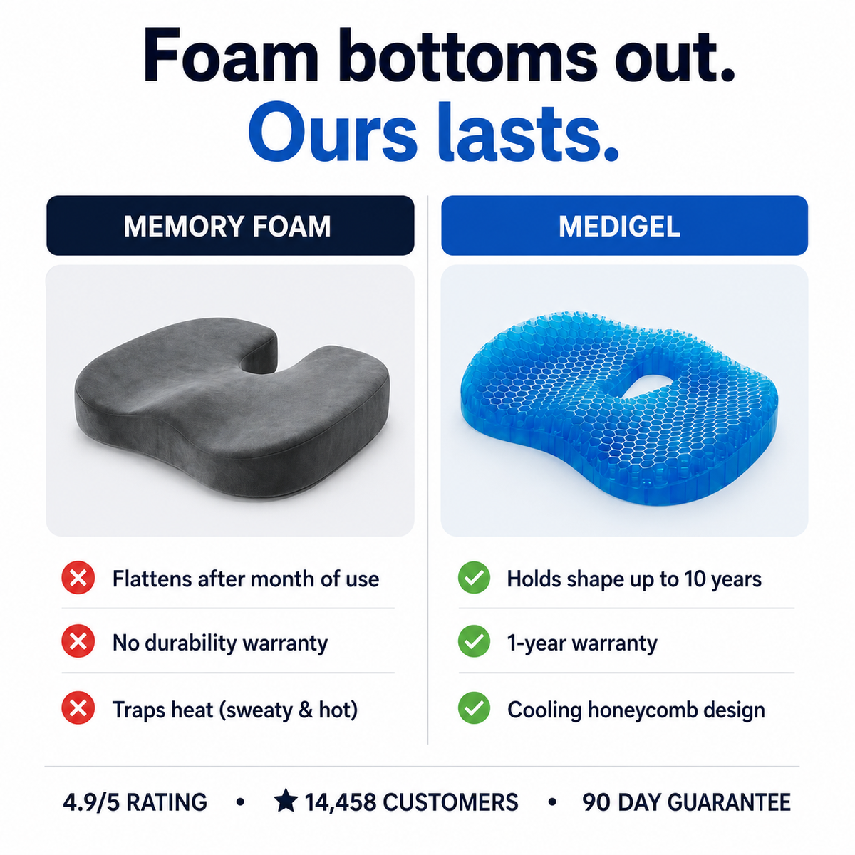 Comparison chart: memory foam flattens and traps heat, while MediGel holds its shape up to 10 years and stays cool